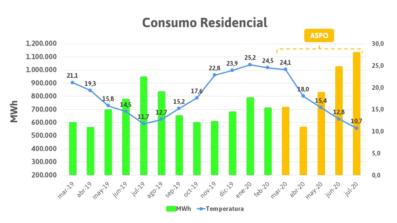 Consumo residencial