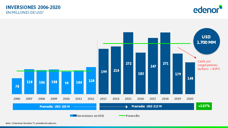 Inversiones